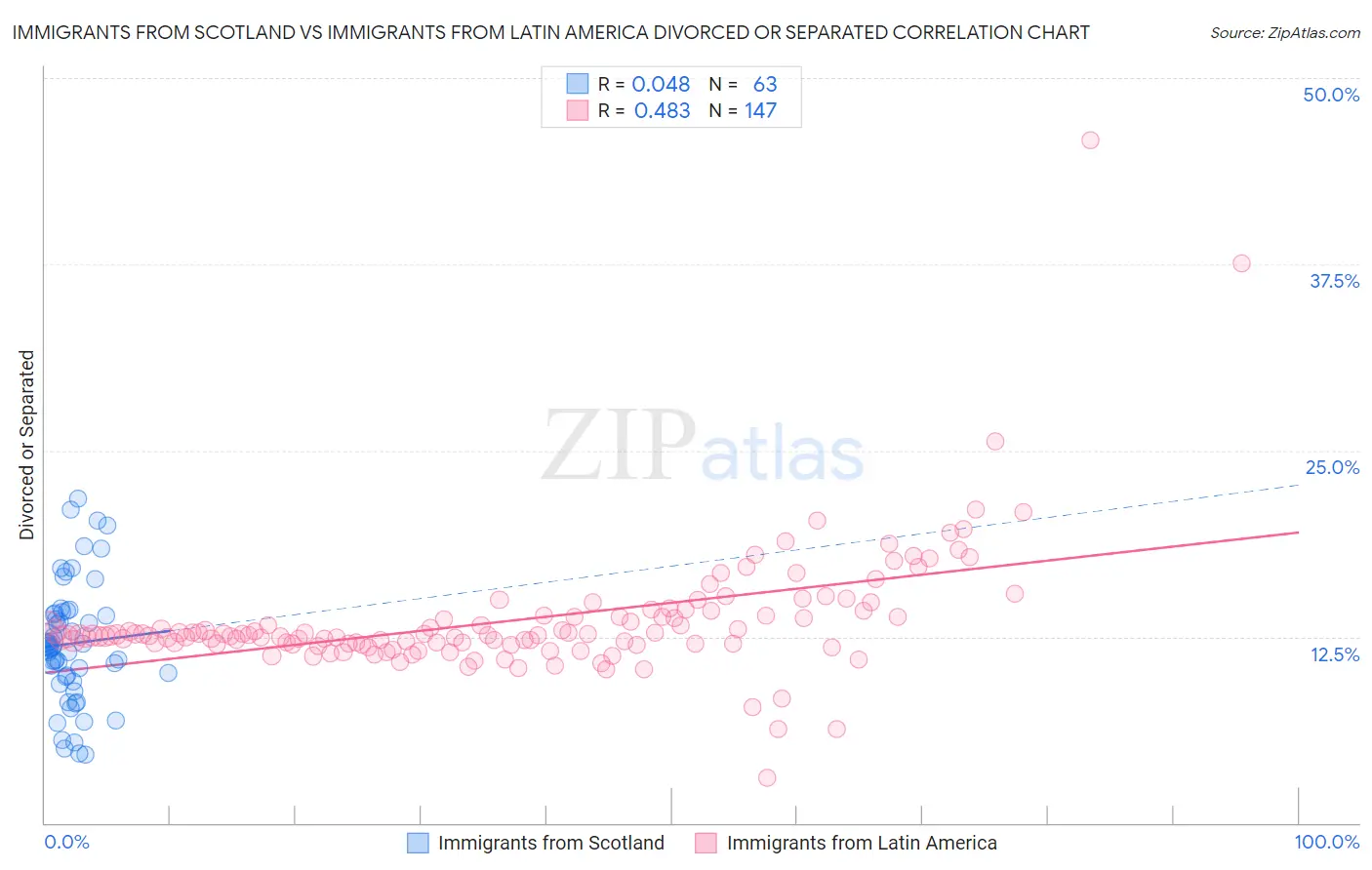 Immigrants from Scotland vs Immigrants from Latin America Divorced or Separated