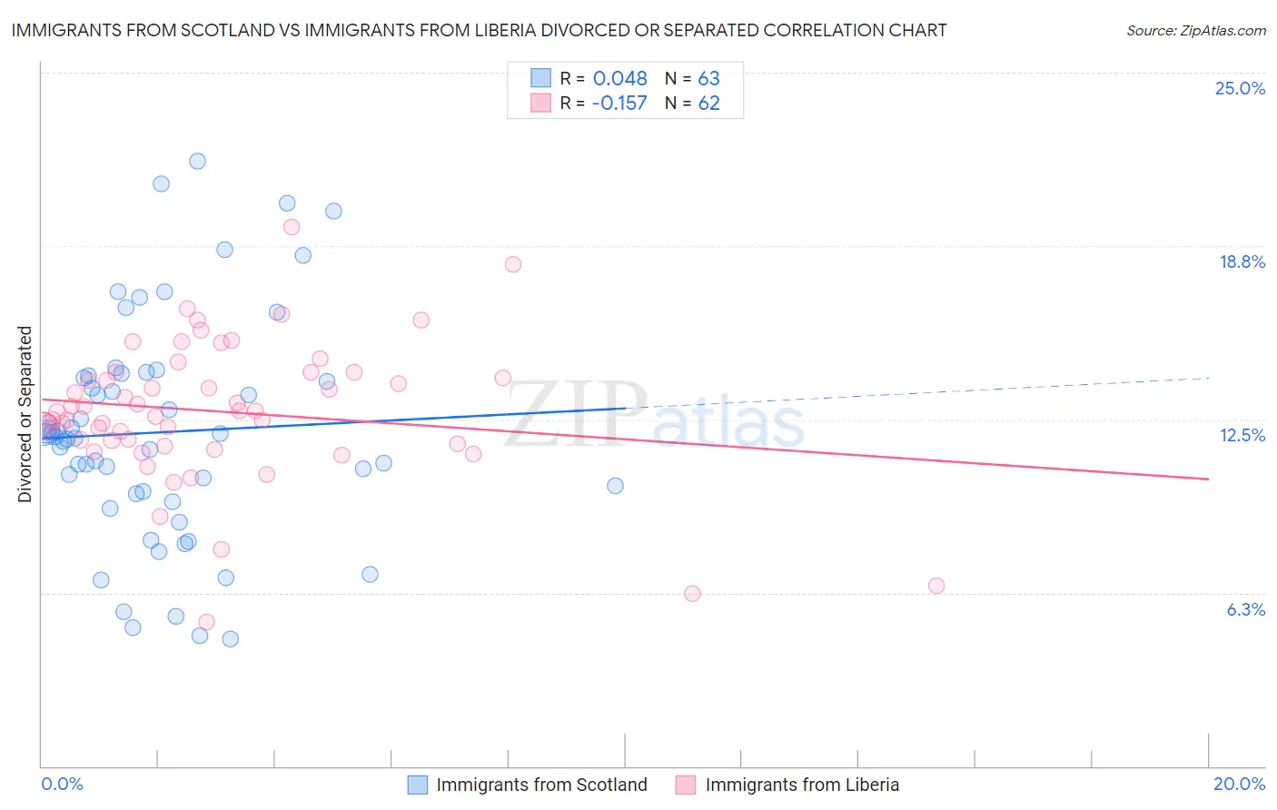 Immigrants from Scotland vs Immigrants from Liberia Divorced or Separated