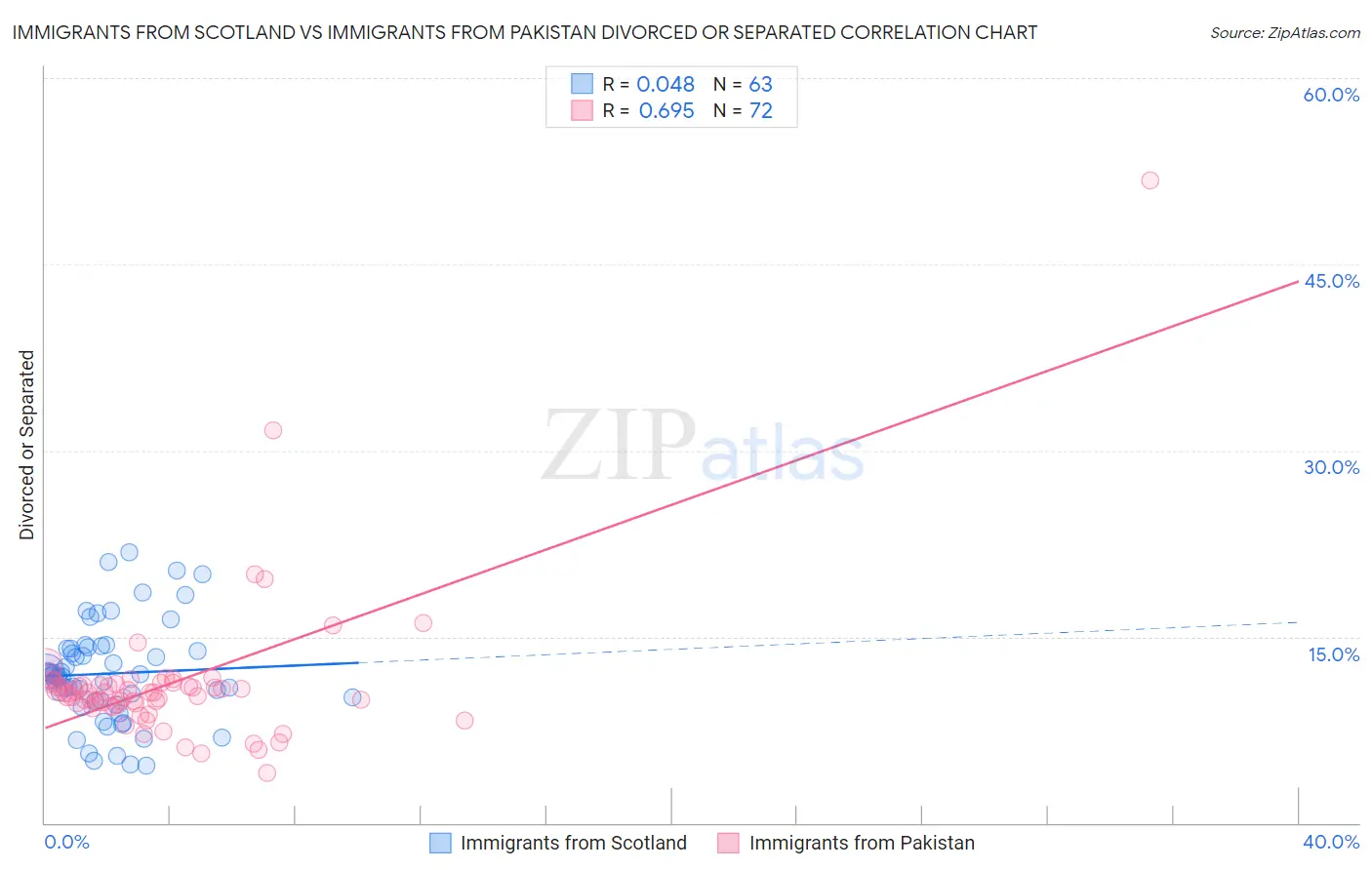 Immigrants from Scotland vs Immigrants from Pakistan Divorced or Separated