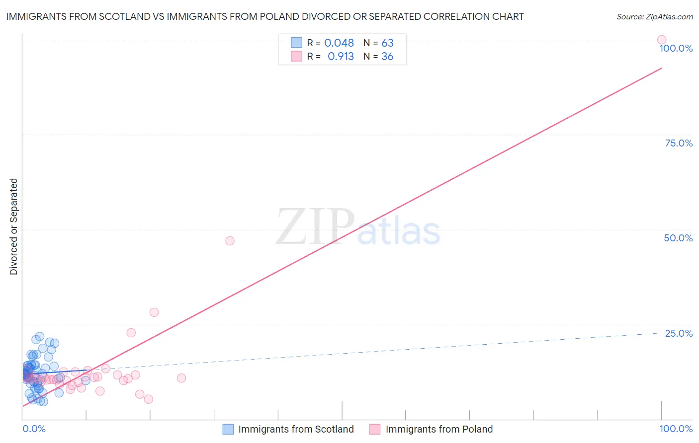 Immigrants from Scotland vs Immigrants from Poland Divorced or Separated