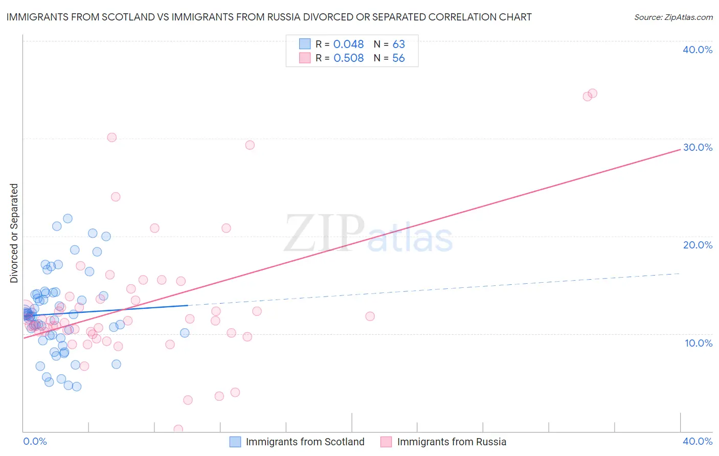 Immigrants from Scotland vs Immigrants from Russia Divorced or Separated