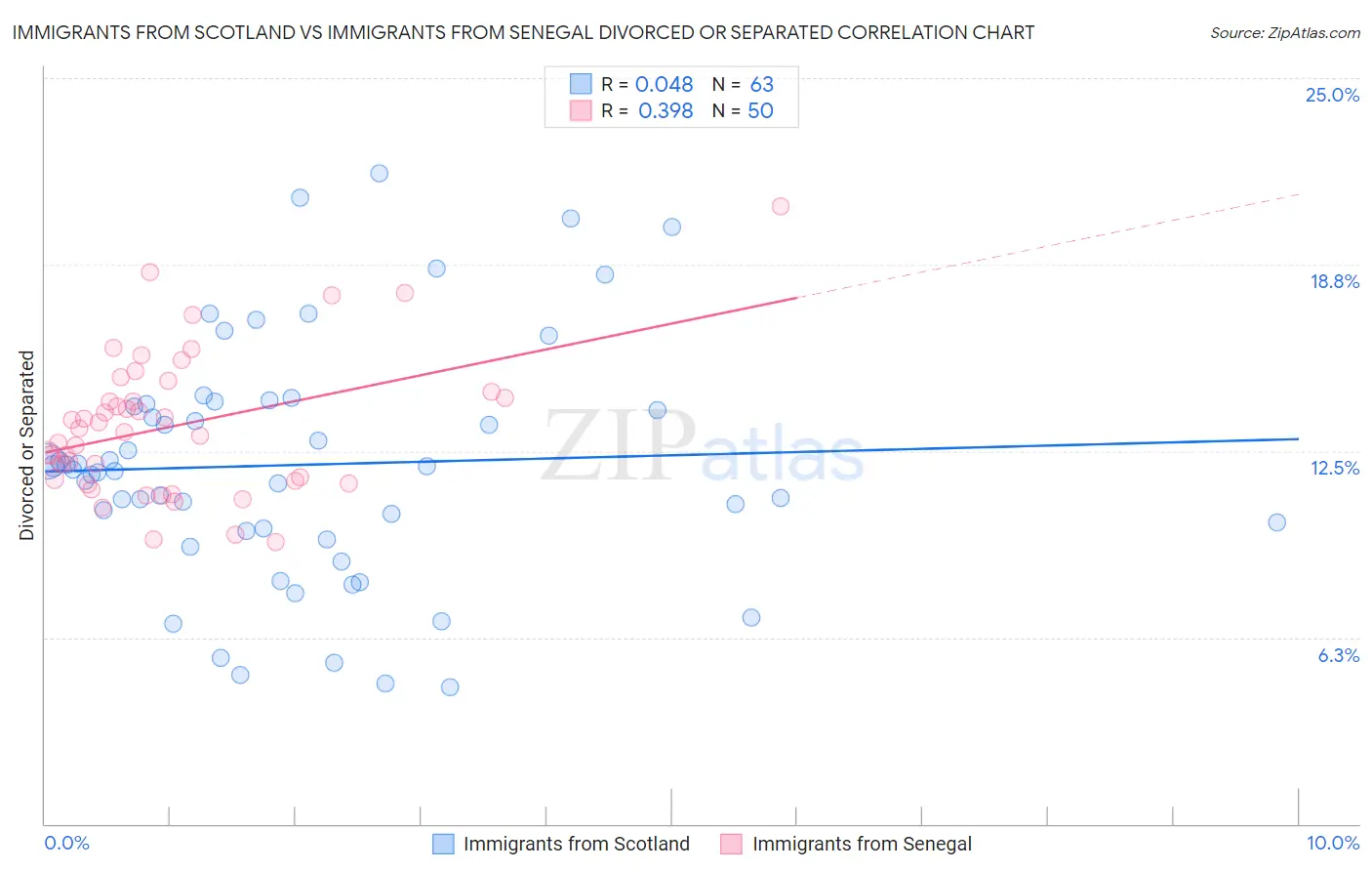 Immigrants from Scotland vs Immigrants from Senegal Divorced or Separated