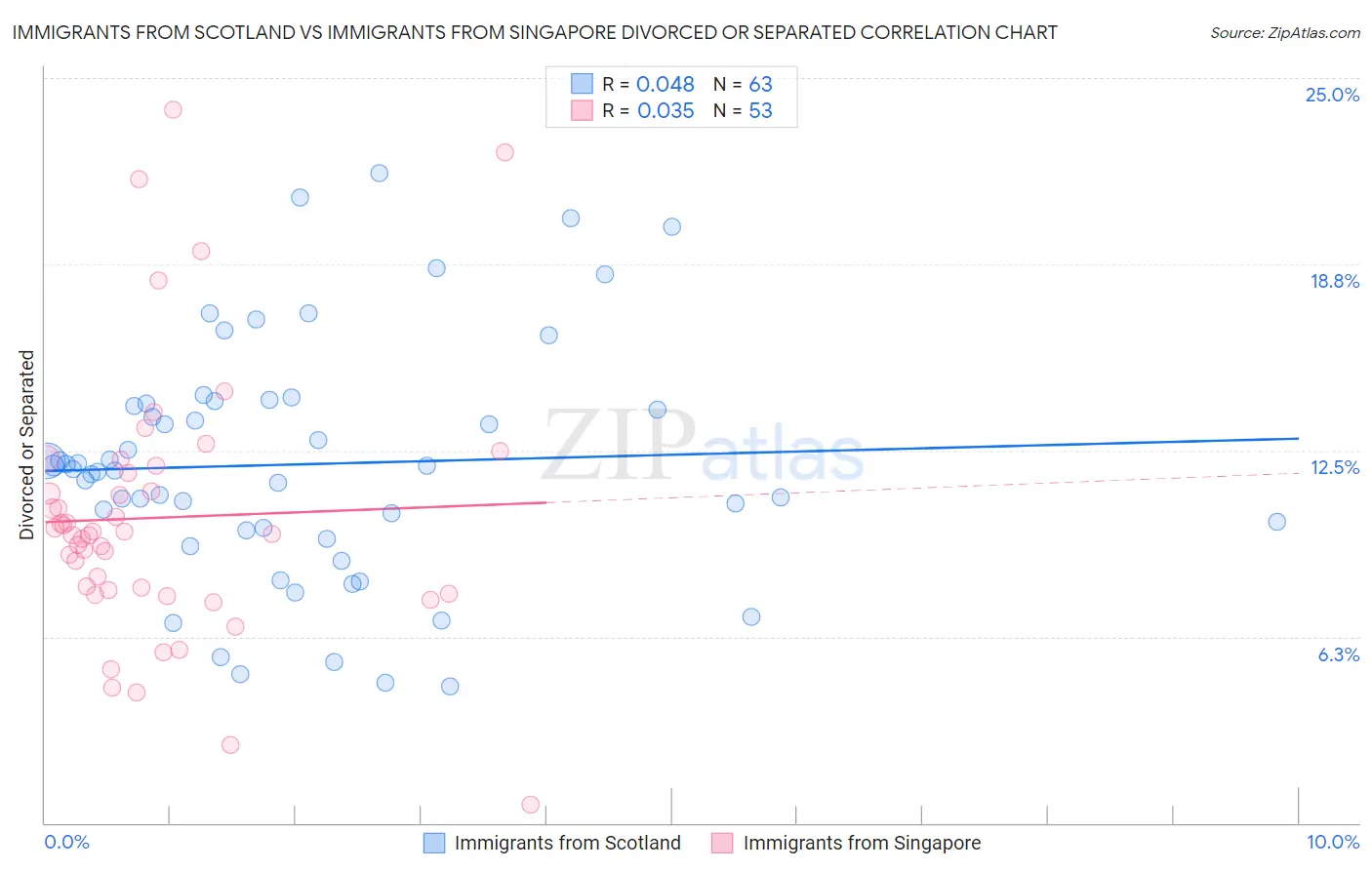 Immigrants from Scotland vs Immigrants from Singapore Divorced or Separated