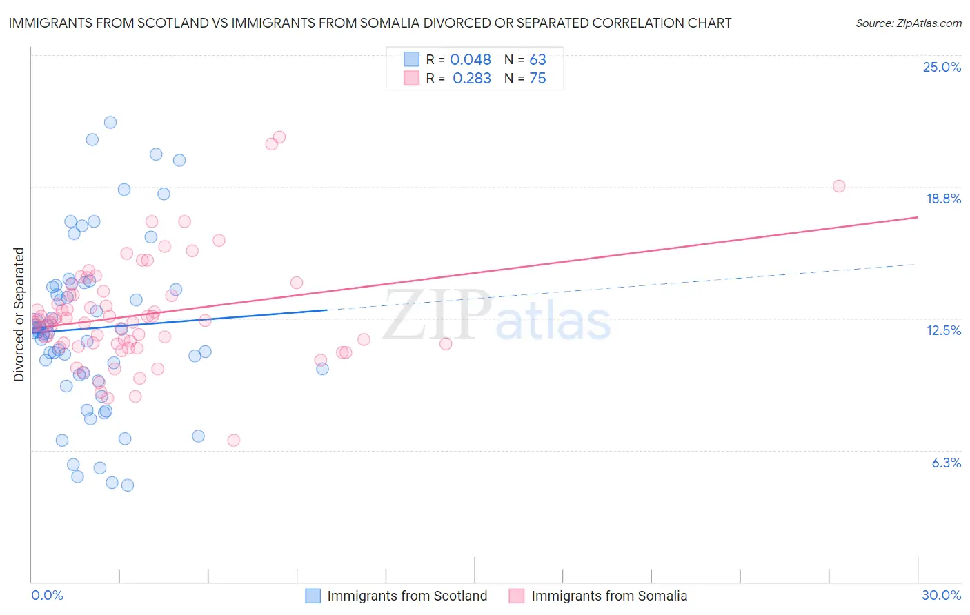 Immigrants from Scotland vs Immigrants from Somalia Divorced or Separated