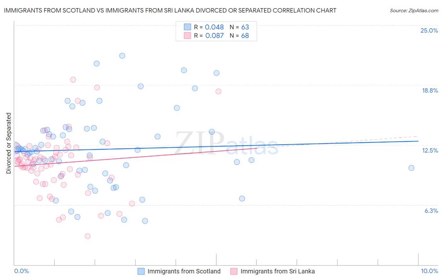 Immigrants from Scotland vs Immigrants from Sri Lanka Divorced or Separated