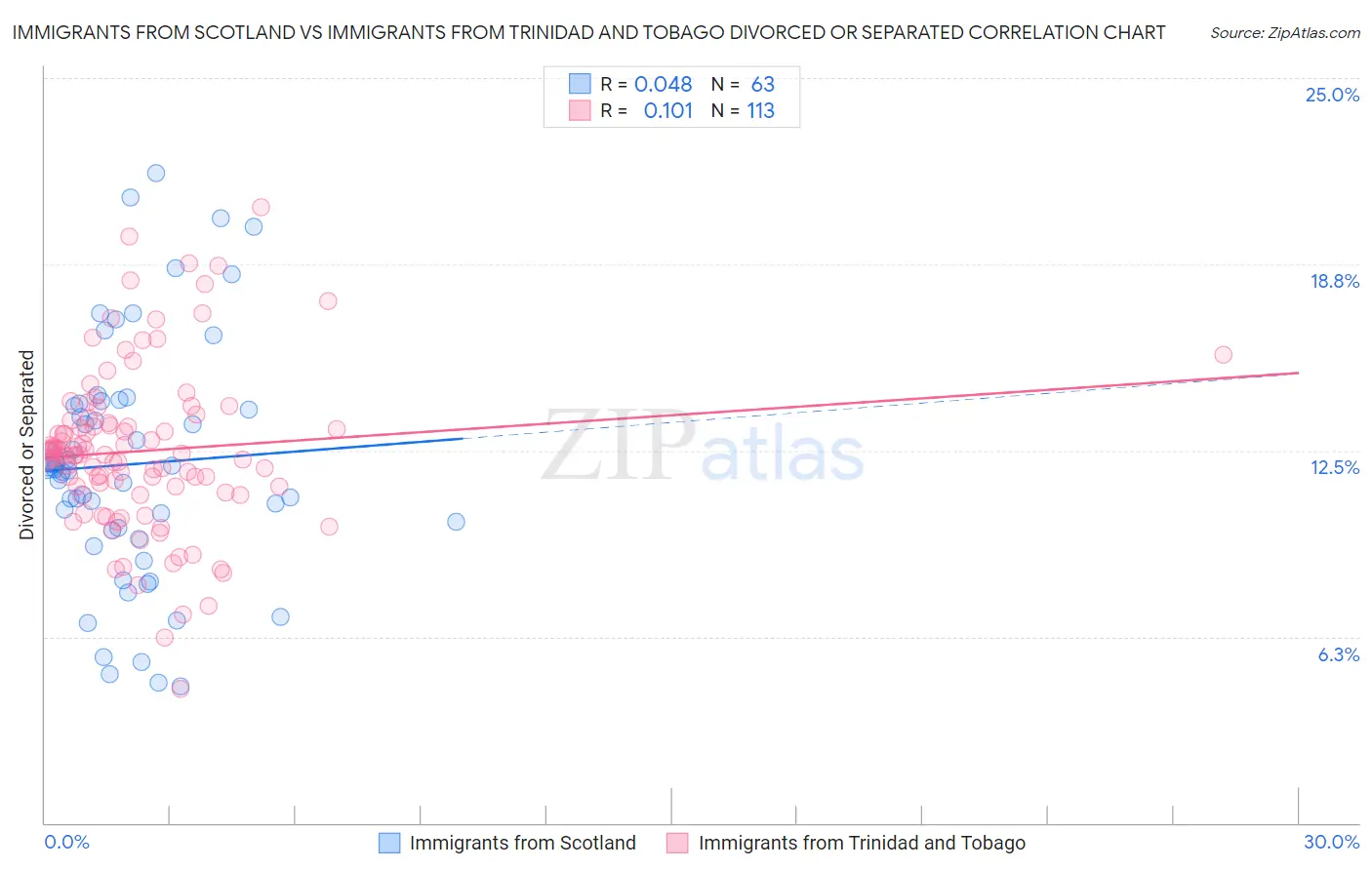 Immigrants from Scotland vs Immigrants from Trinidad and Tobago Divorced or Separated