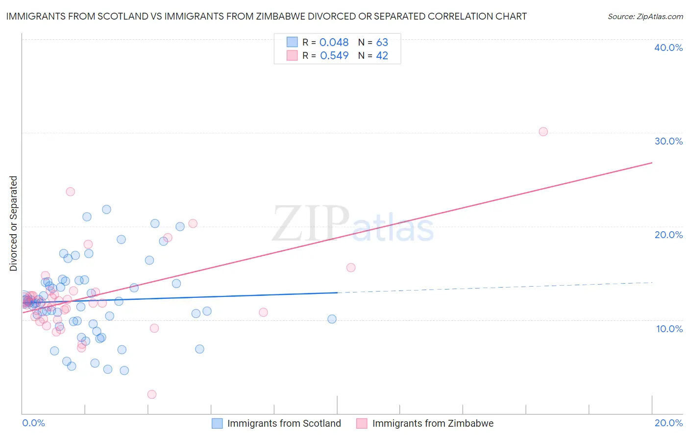 Immigrants from Scotland vs Immigrants from Zimbabwe Divorced or Separated