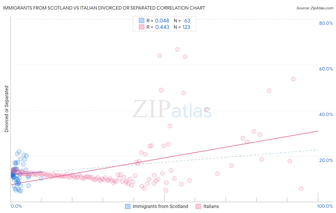 Immigrants from Scotland vs Italian Divorced or Separated