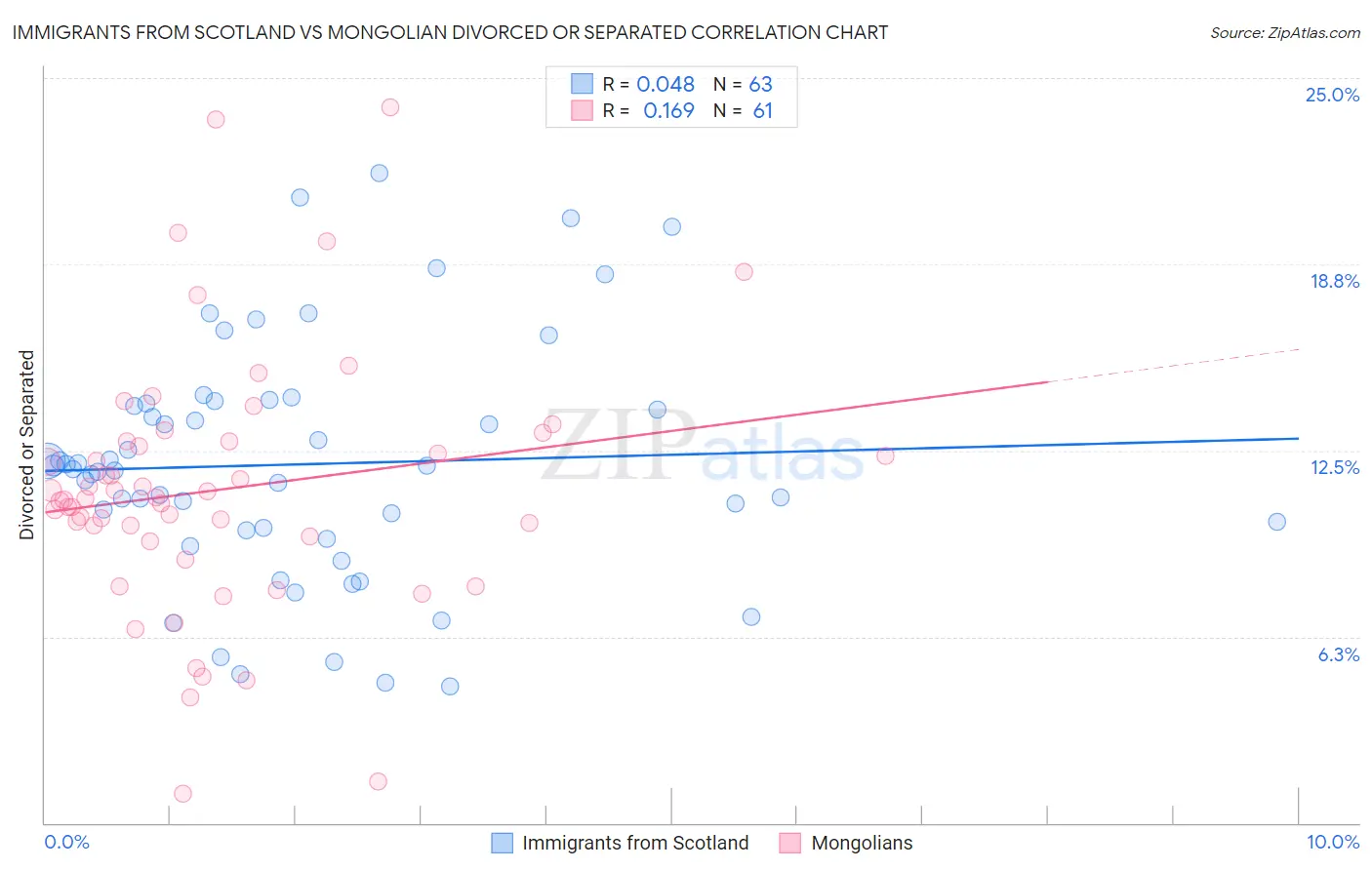 Immigrants from Scotland vs Mongolian Divorced or Separated