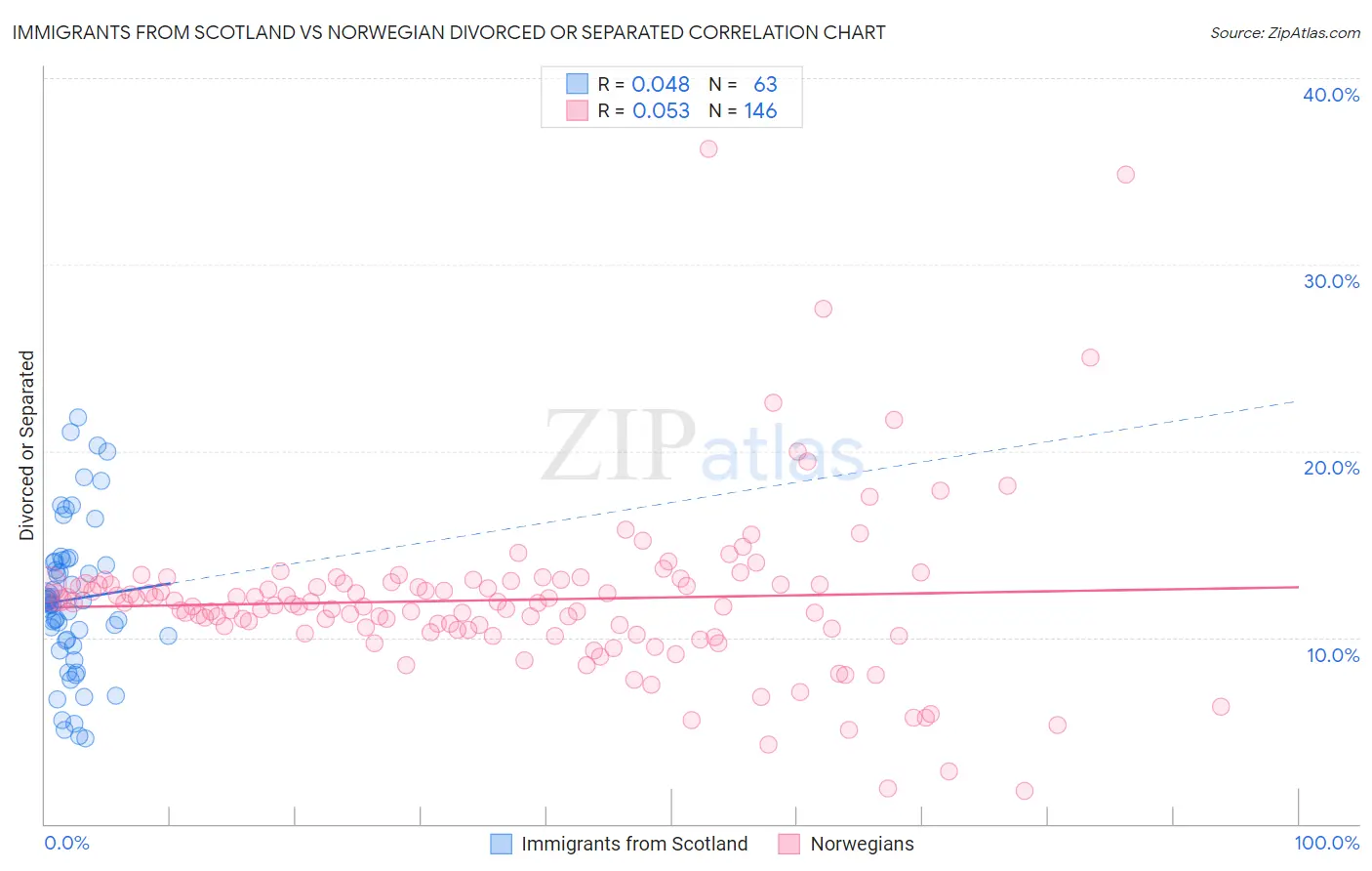 Immigrants from Scotland vs Norwegian Divorced or Separated