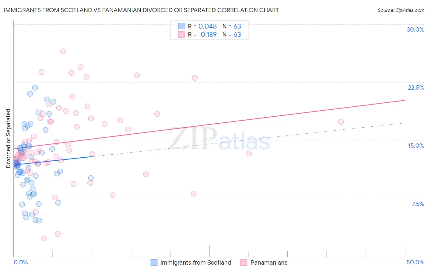 Immigrants from Scotland vs Panamanian Divorced or Separated