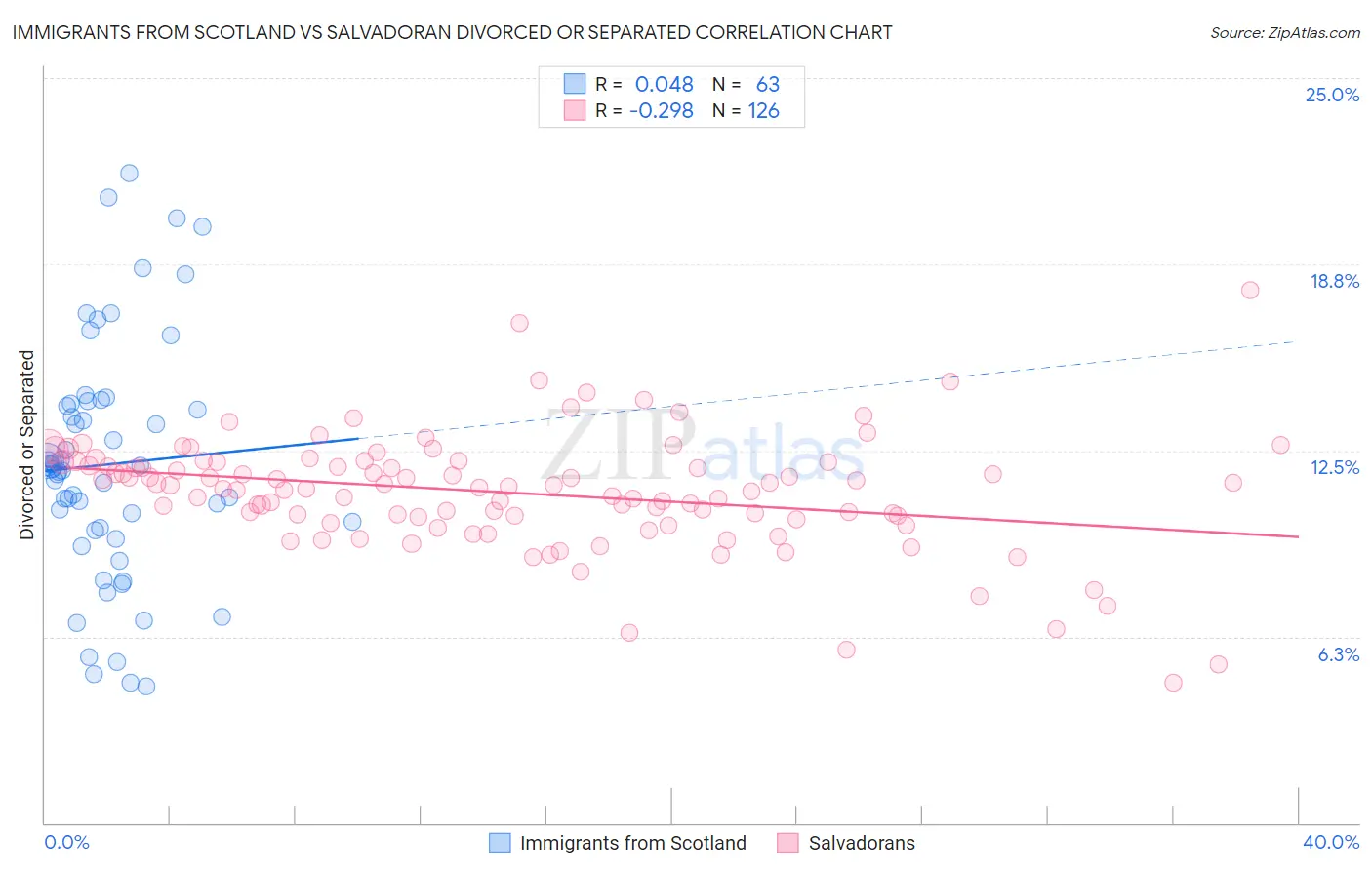 Immigrants from Scotland vs Salvadoran Divorced or Separated