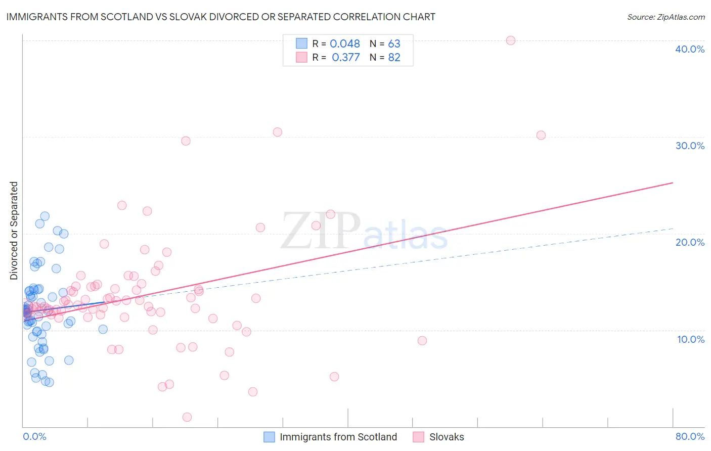 Immigrants from Scotland vs Slovak Divorced or Separated