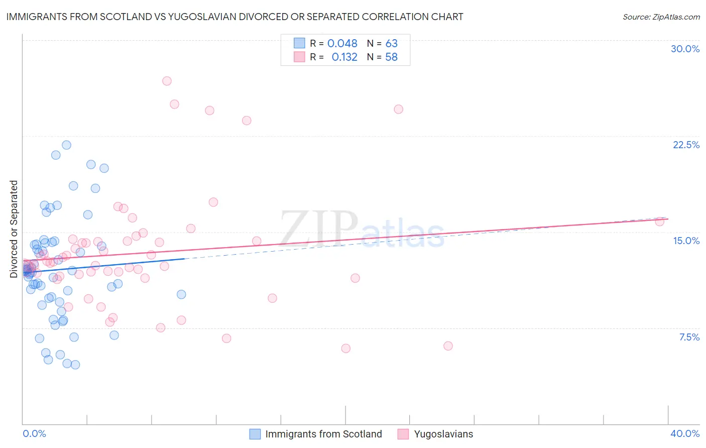 Immigrants from Scotland vs Yugoslavian Divorced or Separated