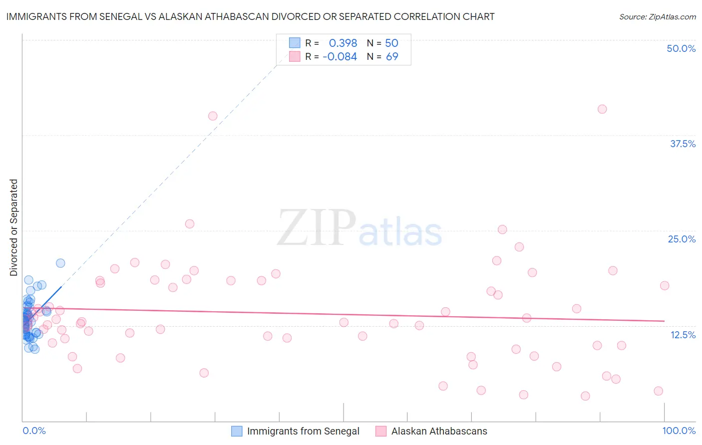 Immigrants from Senegal vs Alaskan Athabascan Divorced or Separated