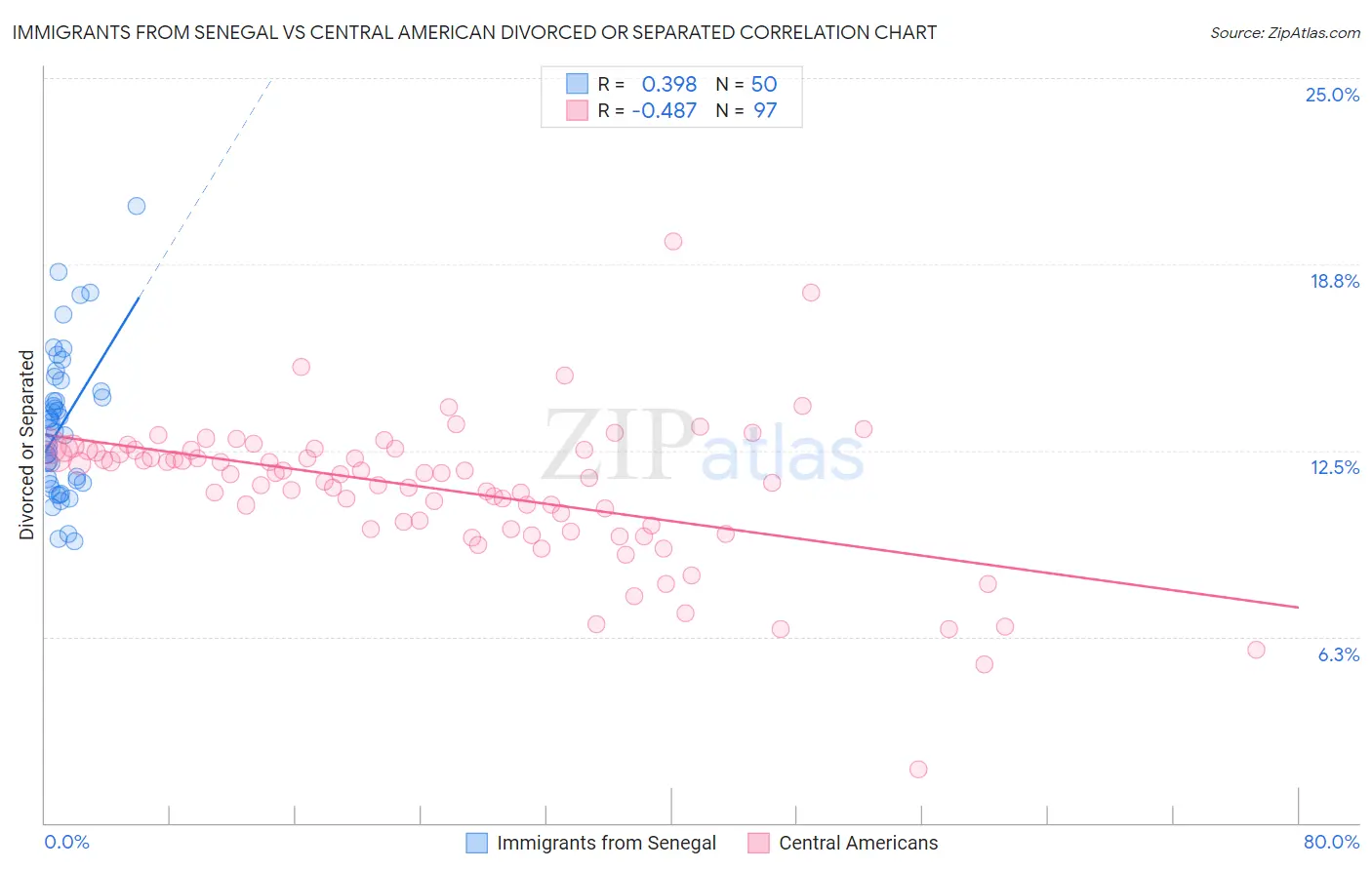 Immigrants from Senegal vs Central American Divorced or Separated