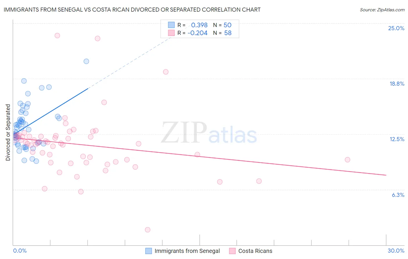 Immigrants from Senegal vs Costa Rican Divorced or Separated