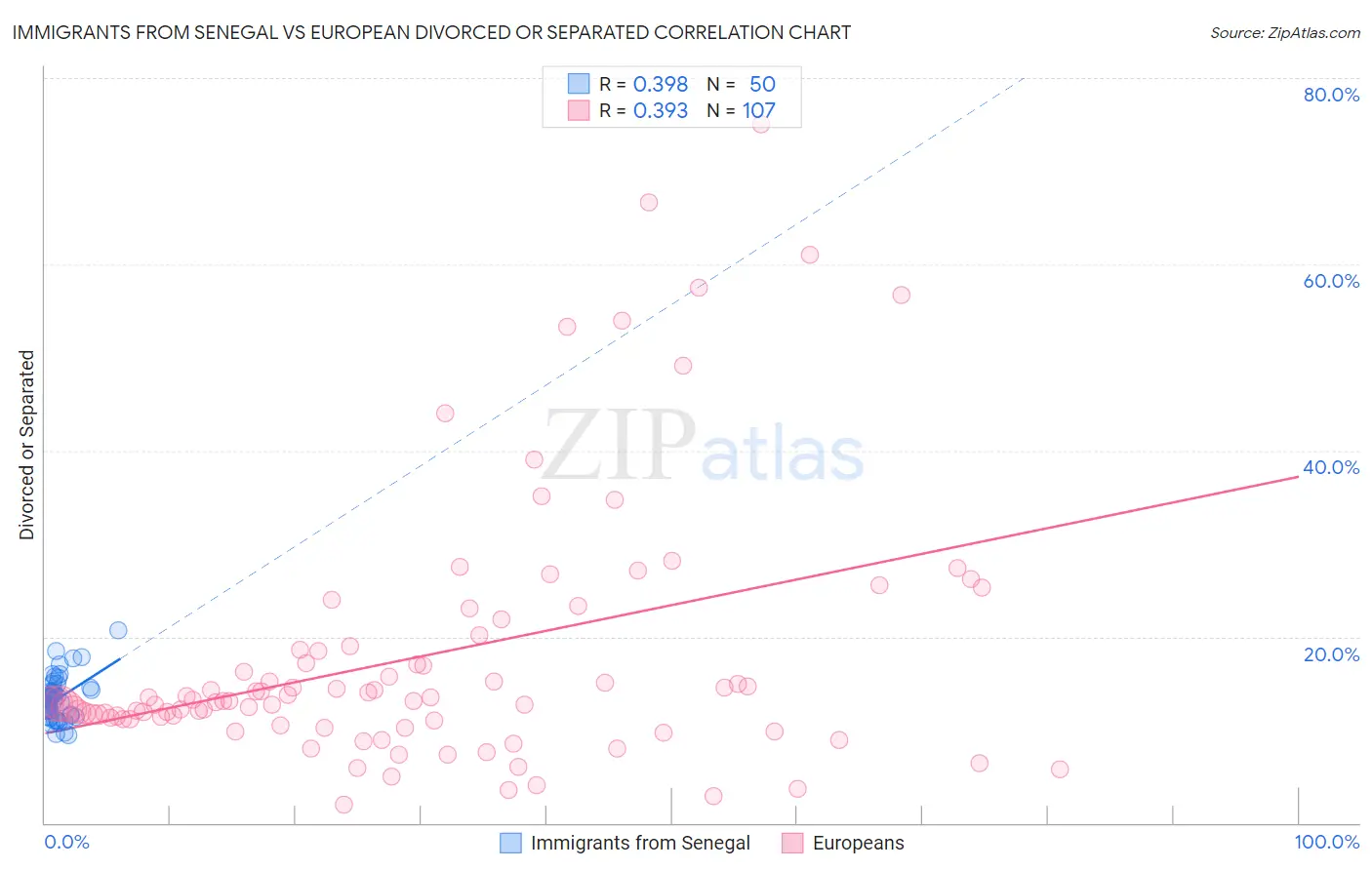 Immigrants from Senegal vs European Divorced or Separated