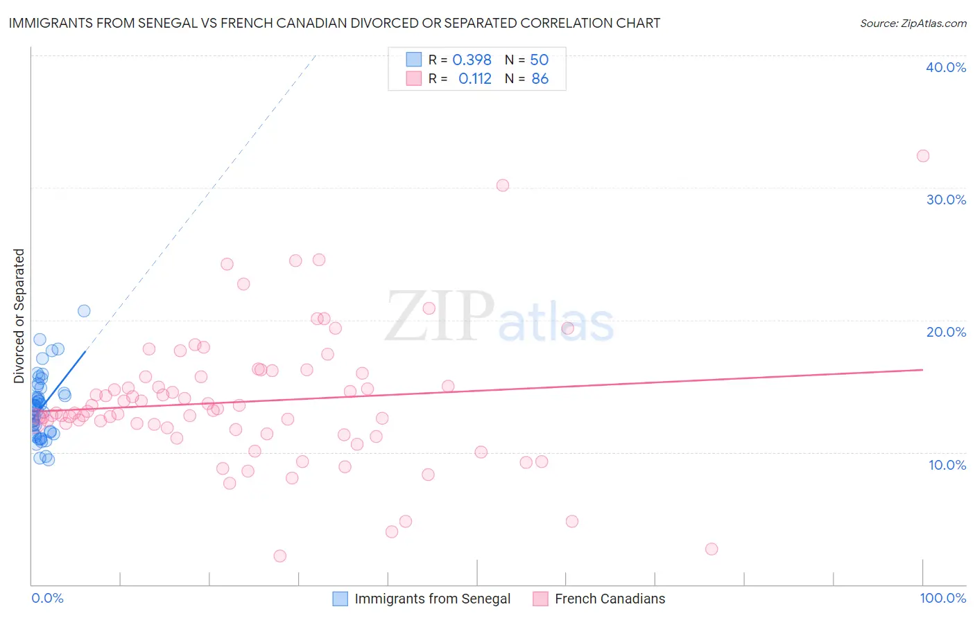 Immigrants from Senegal vs French Canadian Divorced or Separated