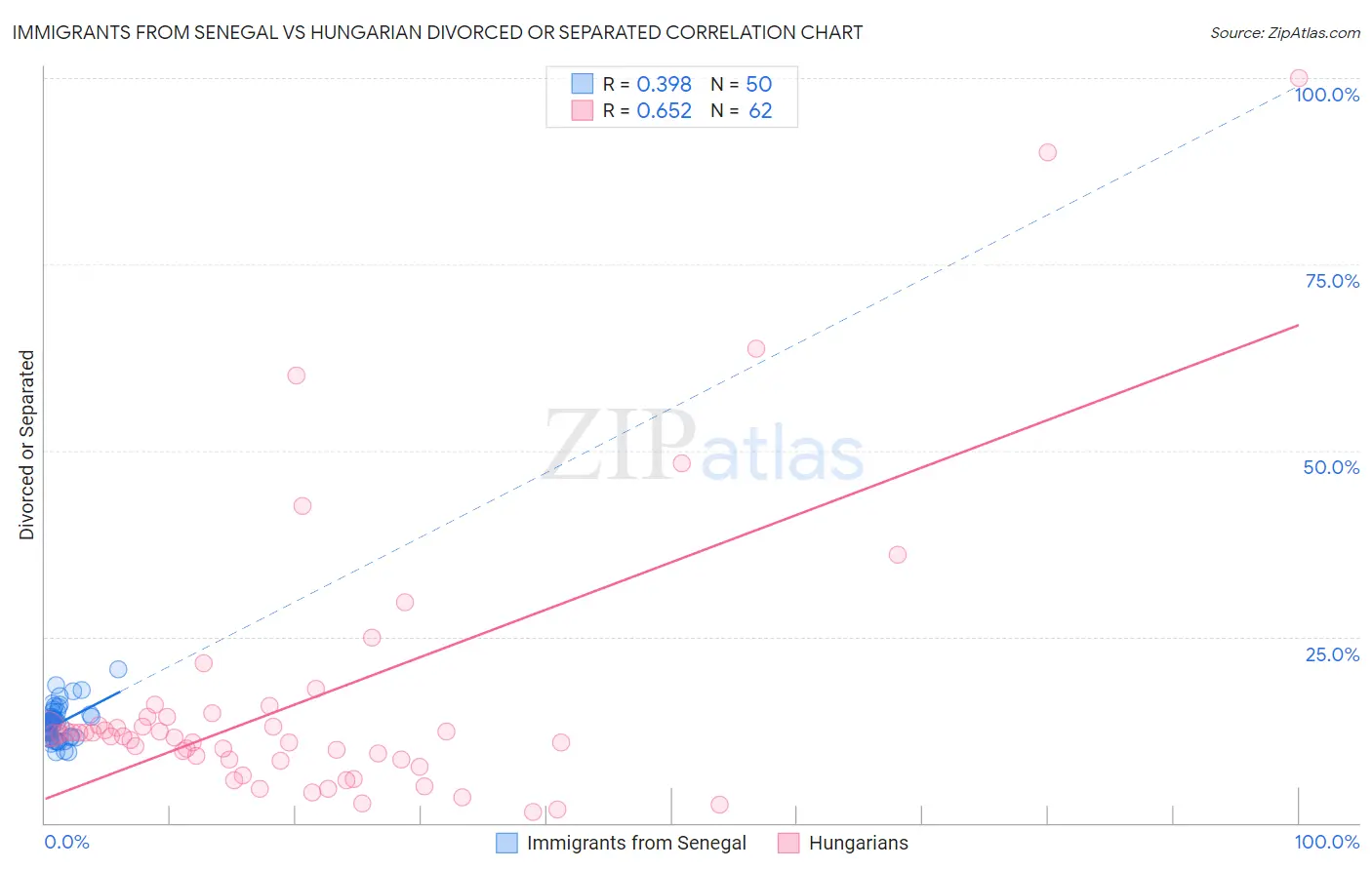 Immigrants from Senegal vs Hungarian Divorced or Separated