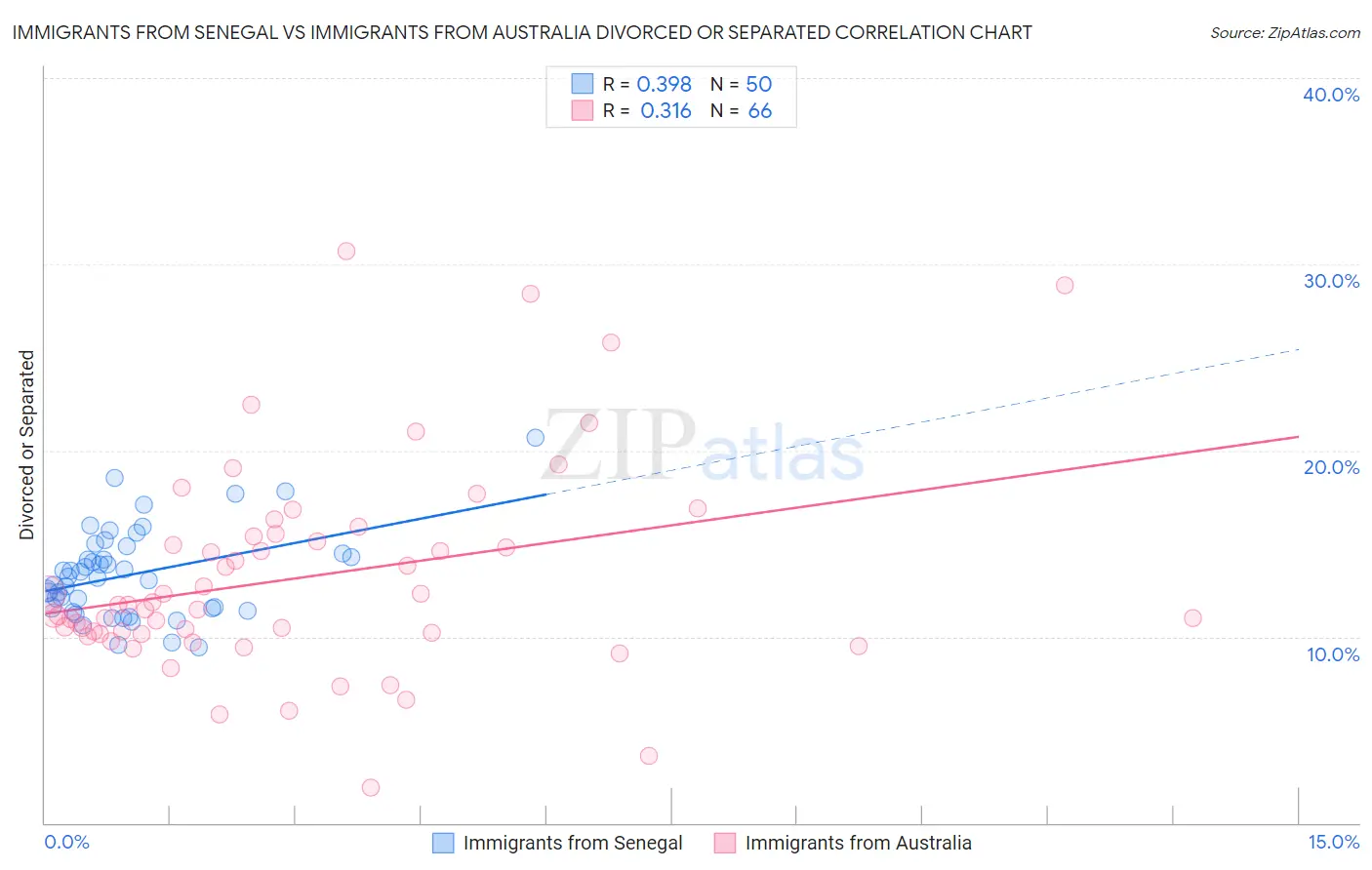 Immigrants from Senegal vs Immigrants from Australia Divorced or Separated