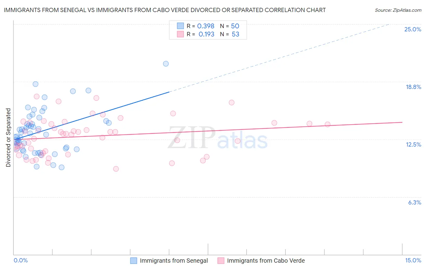 Immigrants from Senegal vs Immigrants from Cabo Verde Divorced or Separated