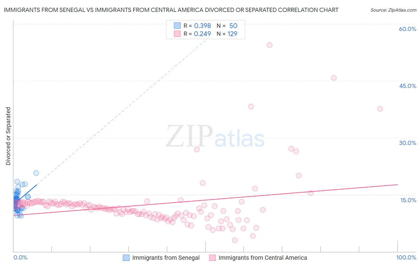 Immigrants from Senegal vs Immigrants from Central America Divorced or Separated