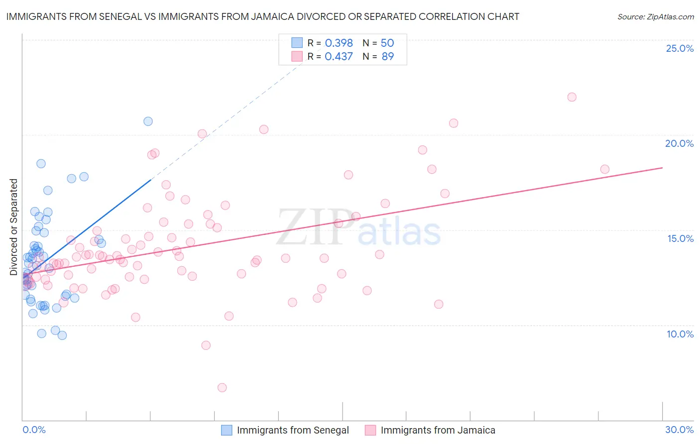 Immigrants from Senegal vs Immigrants from Jamaica Divorced or Separated