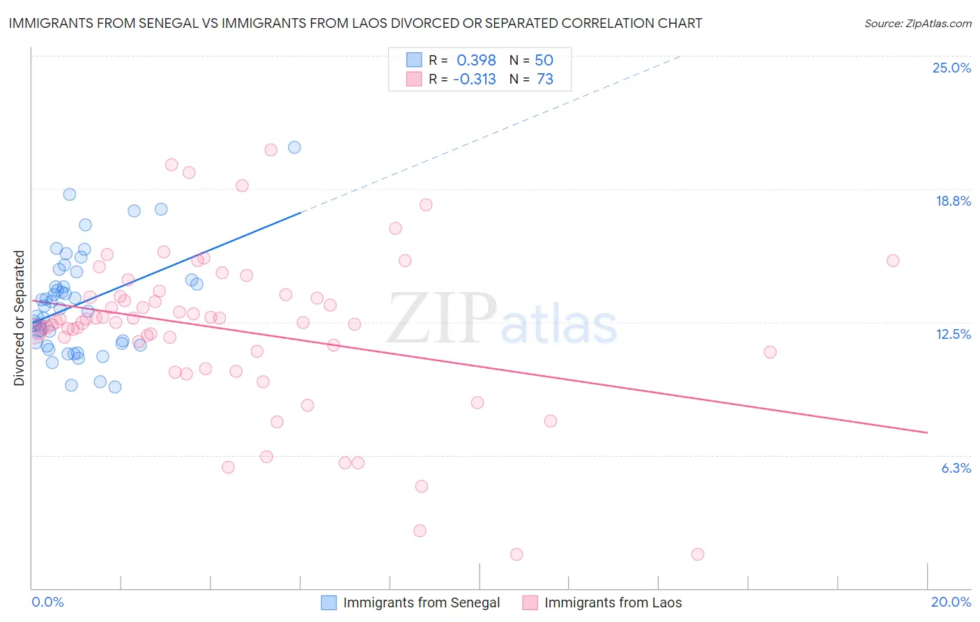 Immigrants from Senegal vs Immigrants from Laos Divorced or Separated