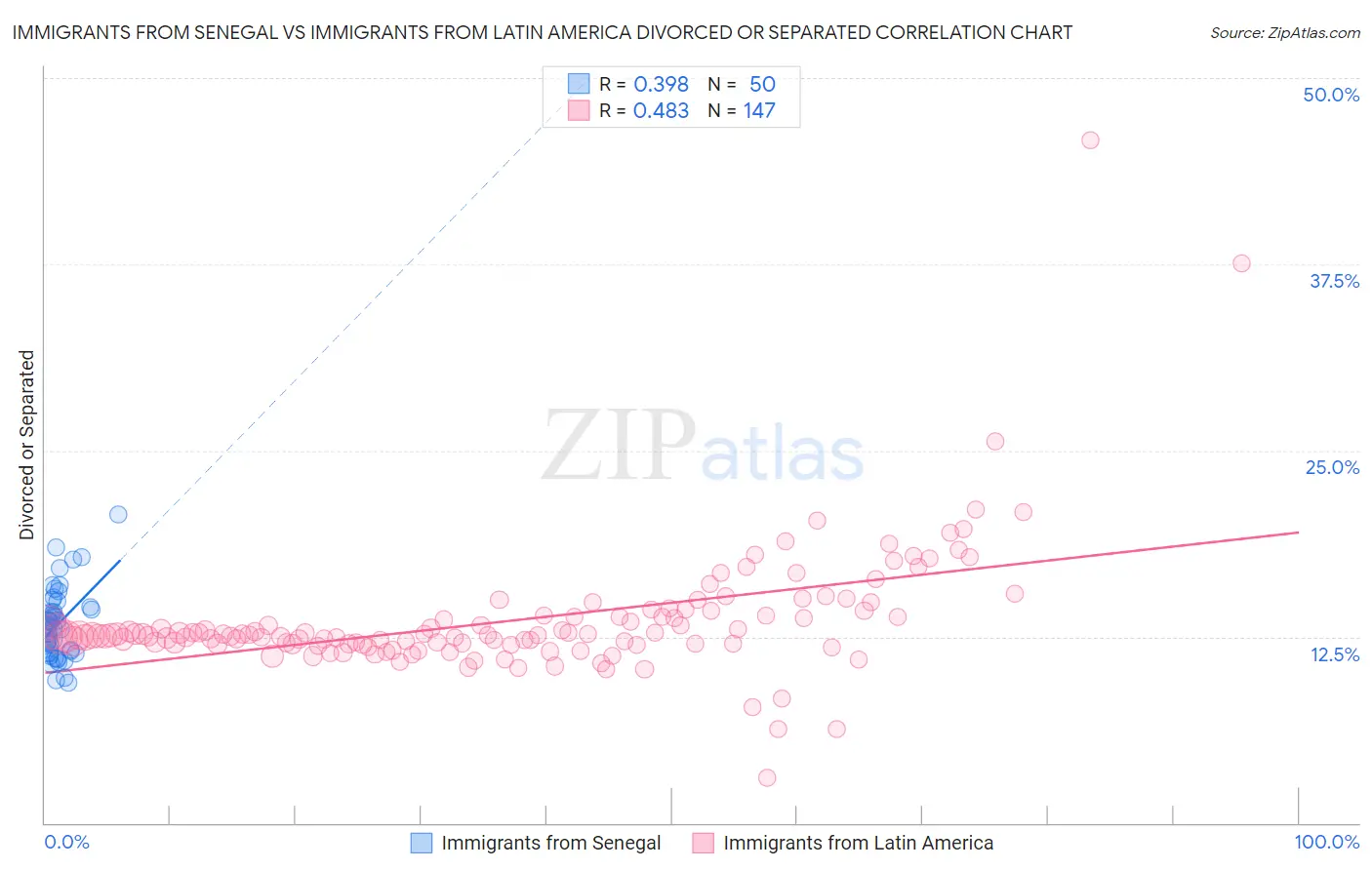 Immigrants from Senegal vs Immigrants from Latin America Divorced or Separated