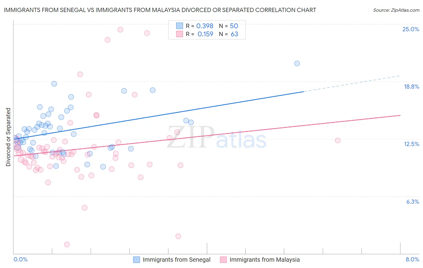 Immigrants from Senegal vs Immigrants from Malaysia Divorced or Separated