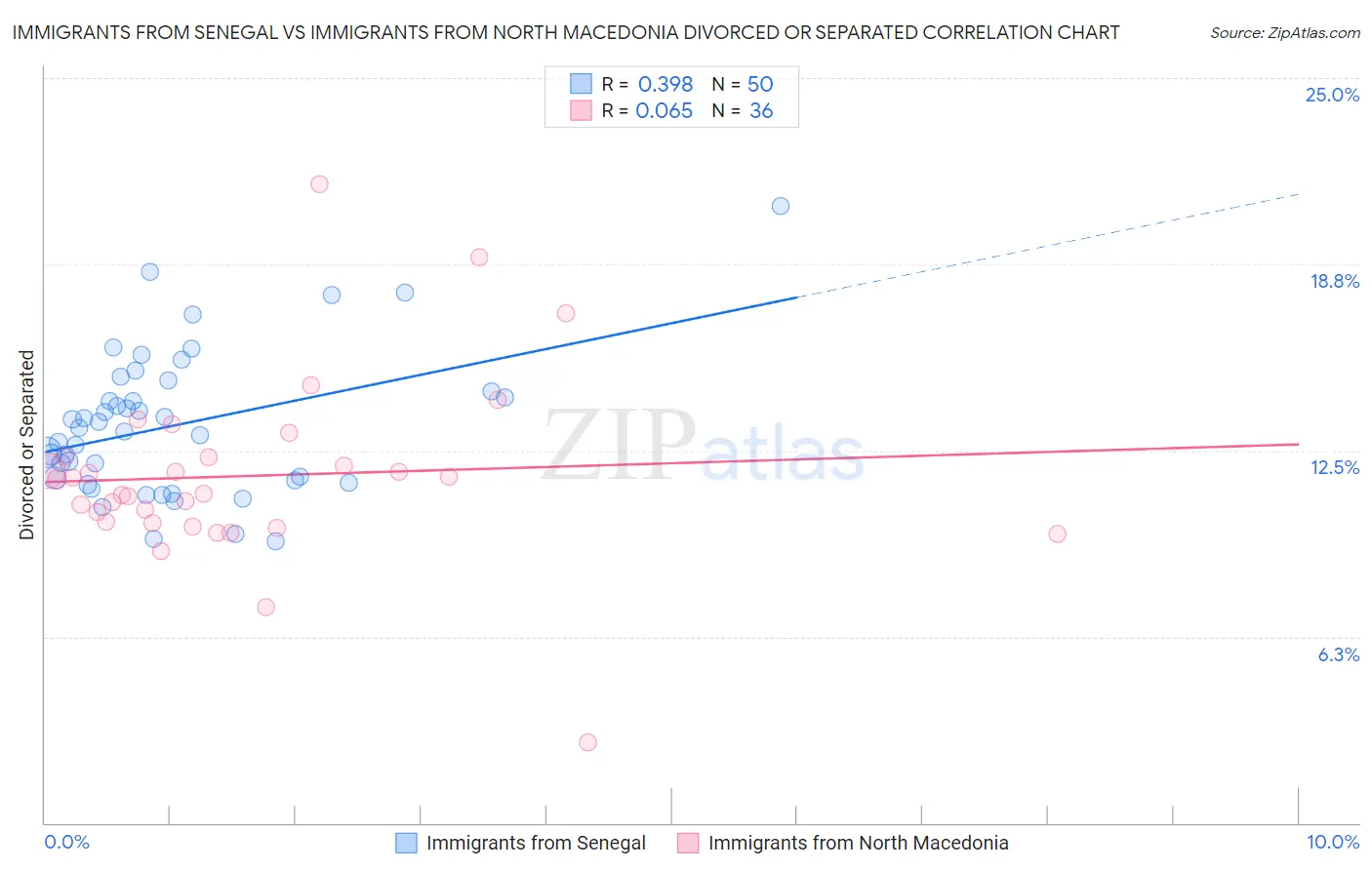 Immigrants from Senegal vs Immigrants from North Macedonia Divorced or Separated