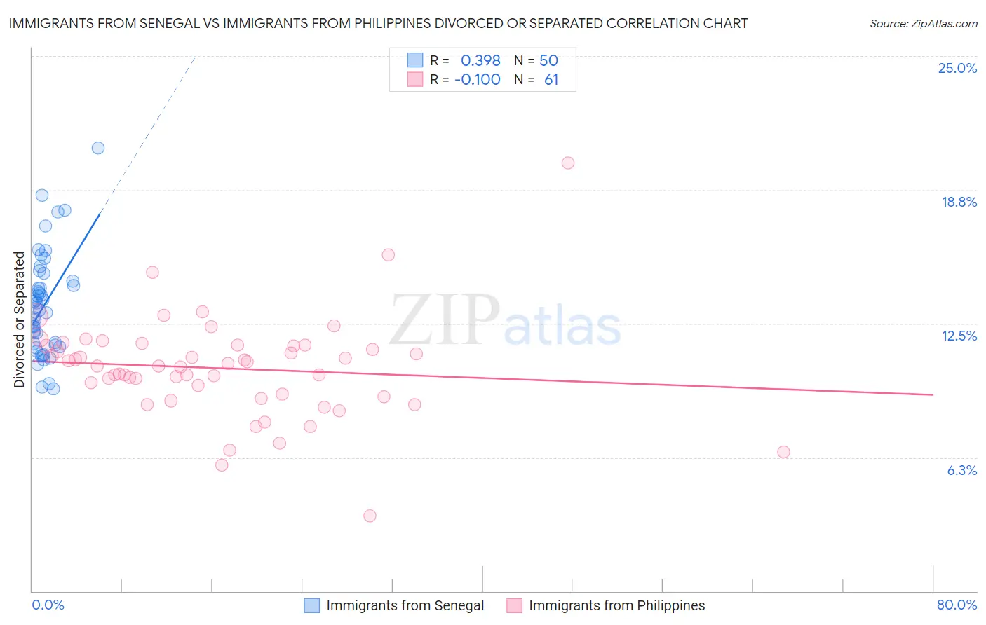 Immigrants from Senegal vs Immigrants from Philippines Divorced or Separated