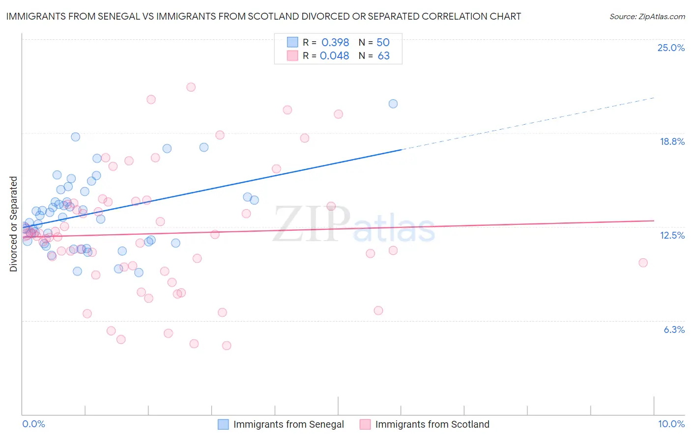 Immigrants from Senegal vs Immigrants from Scotland Divorced or Separated