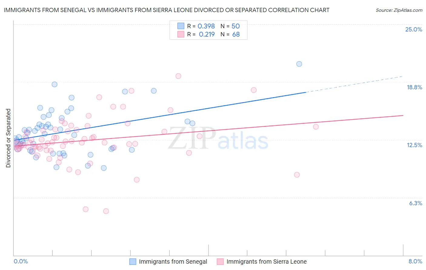 Immigrants from Senegal vs Immigrants from Sierra Leone Divorced or Separated