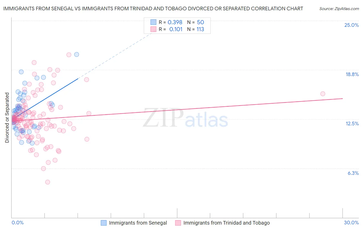 Immigrants from Senegal vs Immigrants from Trinidad and Tobago Divorced or Separated