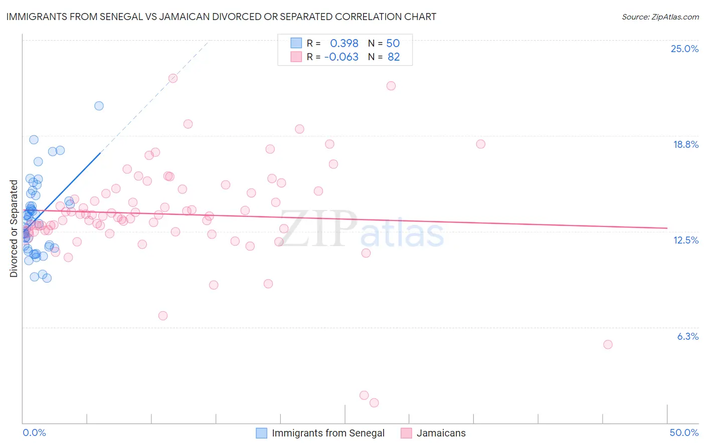 Immigrants from Senegal vs Jamaican Divorced or Separated