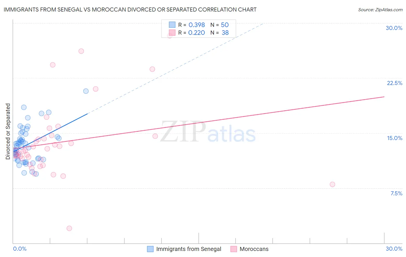 Immigrants from Senegal vs Moroccan Divorced or Separated