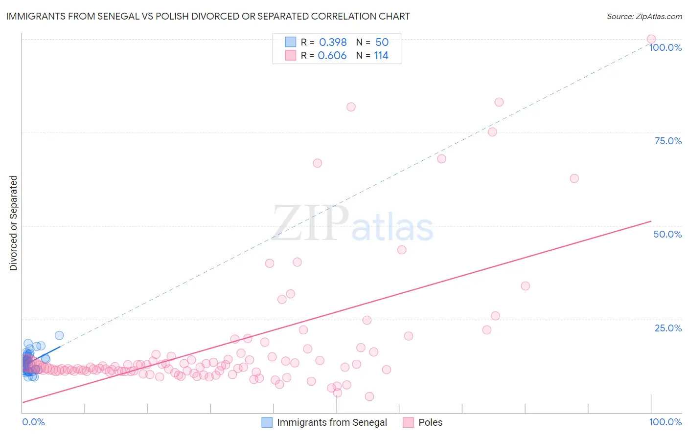 Immigrants from Senegal vs Polish Divorced or Separated