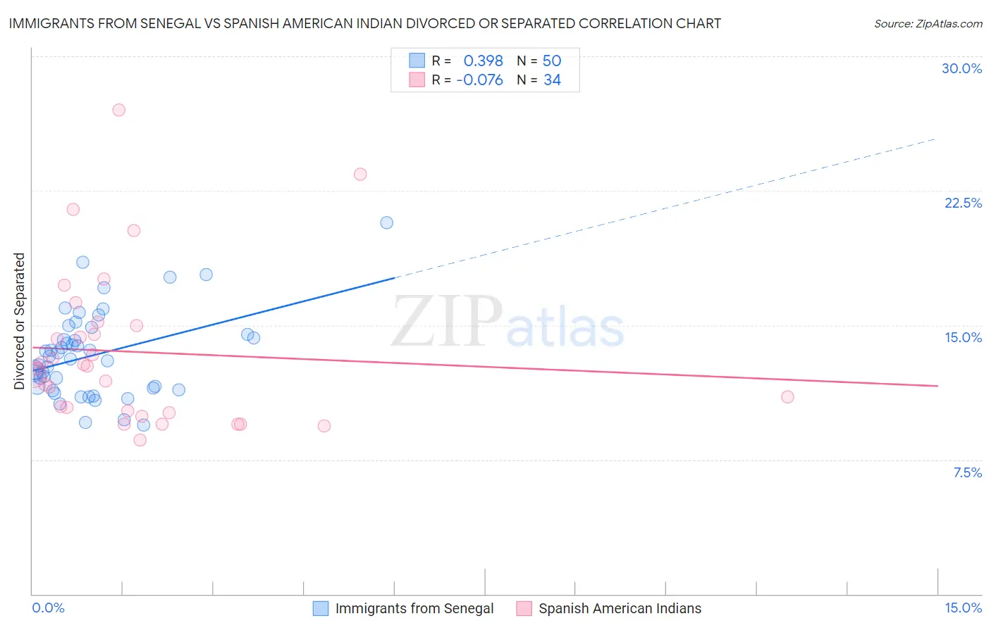 Immigrants from Senegal vs Spanish American Indian Divorced or Separated