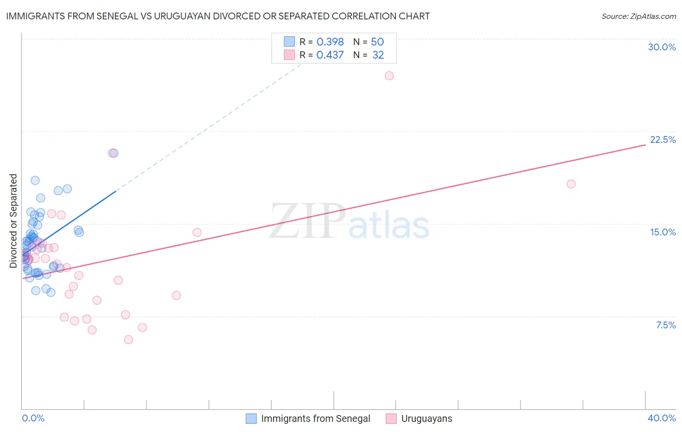 Immigrants from Senegal vs Uruguayan Divorced or Separated