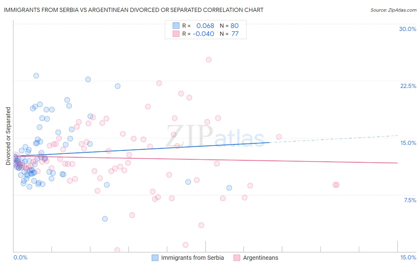 Immigrants from Serbia vs Argentinean Divorced or Separated