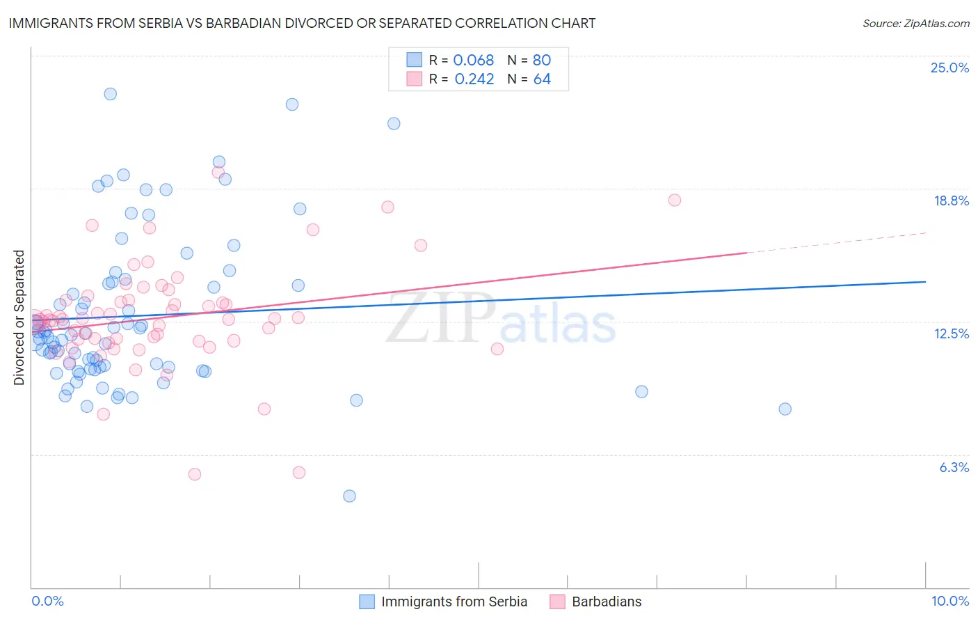 Immigrants from Serbia vs Barbadian Divorced or Separated