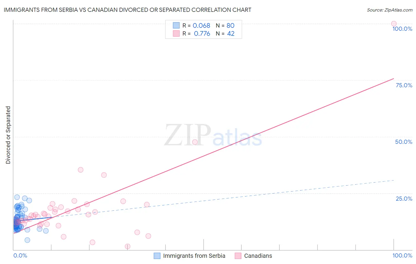 Immigrants from Serbia vs Canadian Divorced or Separated