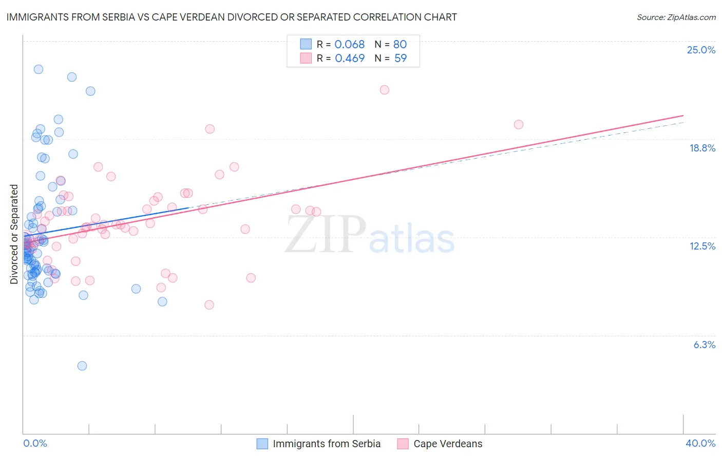 Immigrants from Serbia vs Cape Verdean Divorced or Separated