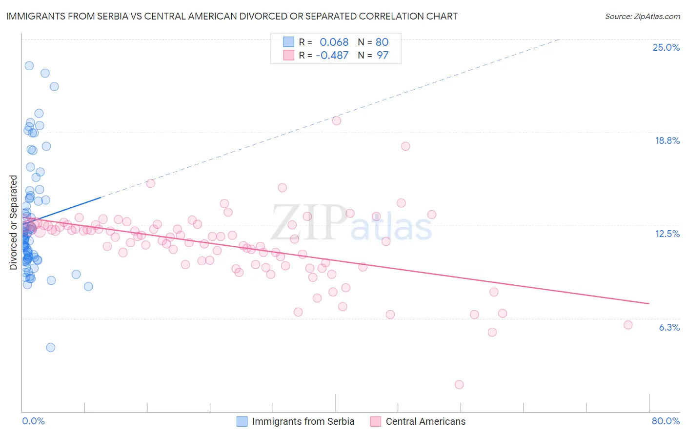 Immigrants from Serbia vs Central American Divorced or Separated