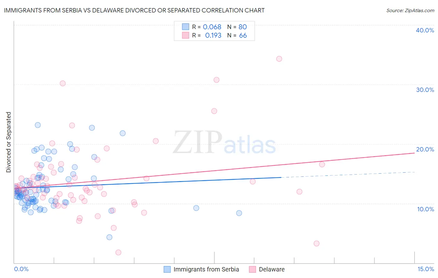 Immigrants from Serbia vs Delaware Divorced or Separated