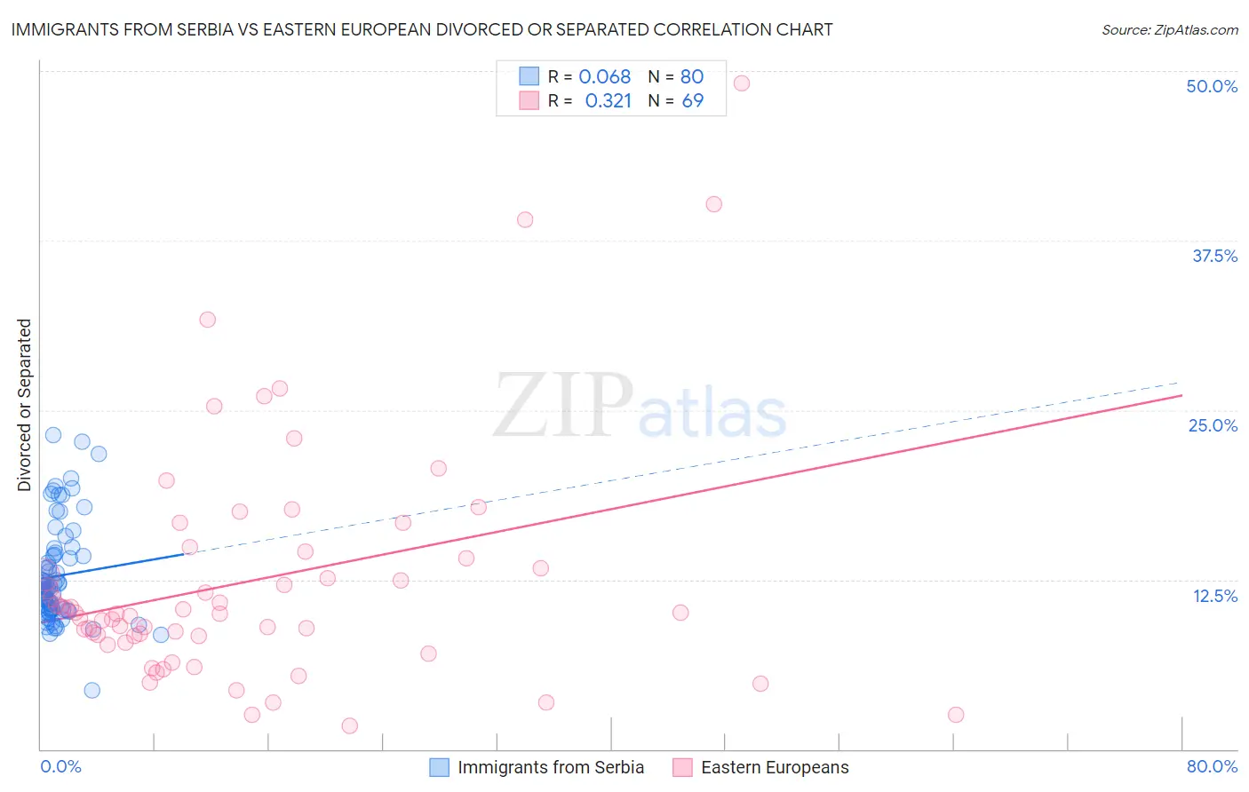 Immigrants from Serbia vs Eastern European Divorced or Separated