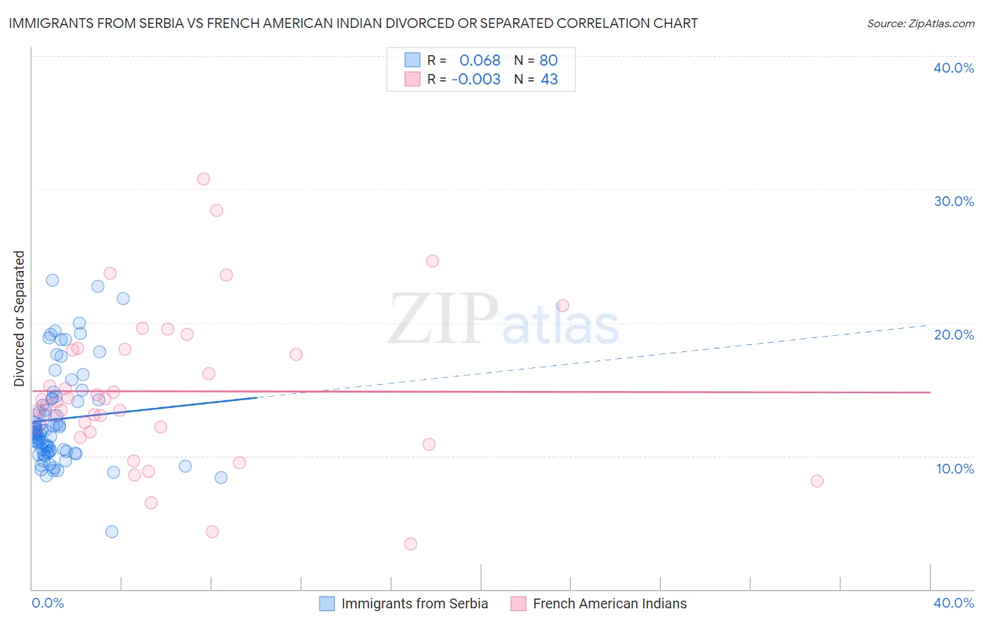 Immigrants from Serbia vs French American Indian Divorced or Separated