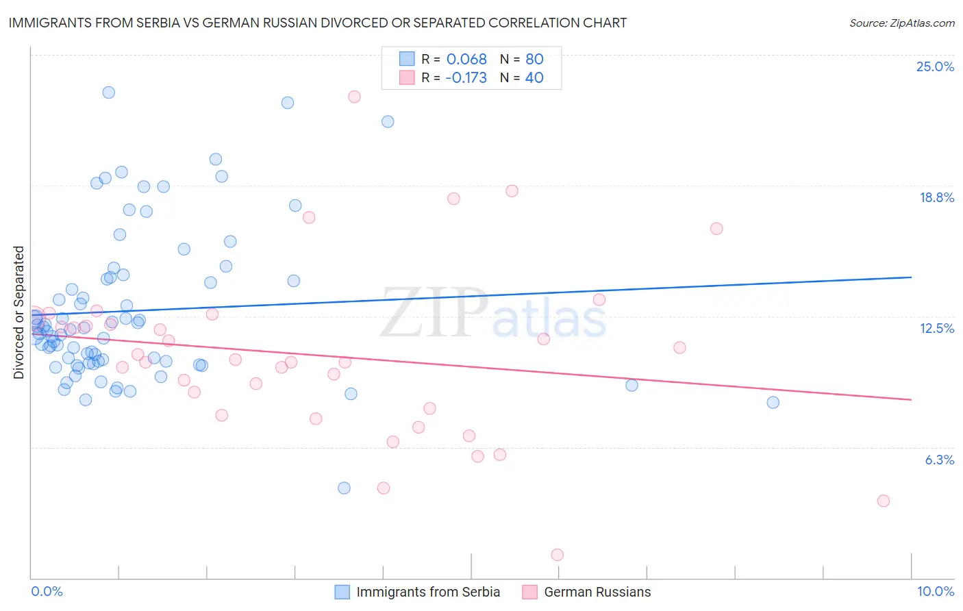 Immigrants from Serbia vs German Russian Divorced or Separated